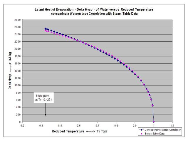 Latent Heat of Vaporization of Water versus Reduced Temp- Watson type correlation