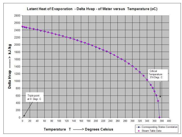 Latent Heat of Vap Wate CSC versus Deg Celsius