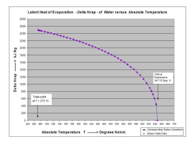 Latent Heat of Vaporization of Water versus Absolute Temperature